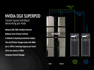 DGX SuperPOD: Instant Infrastructure for AI Leadership