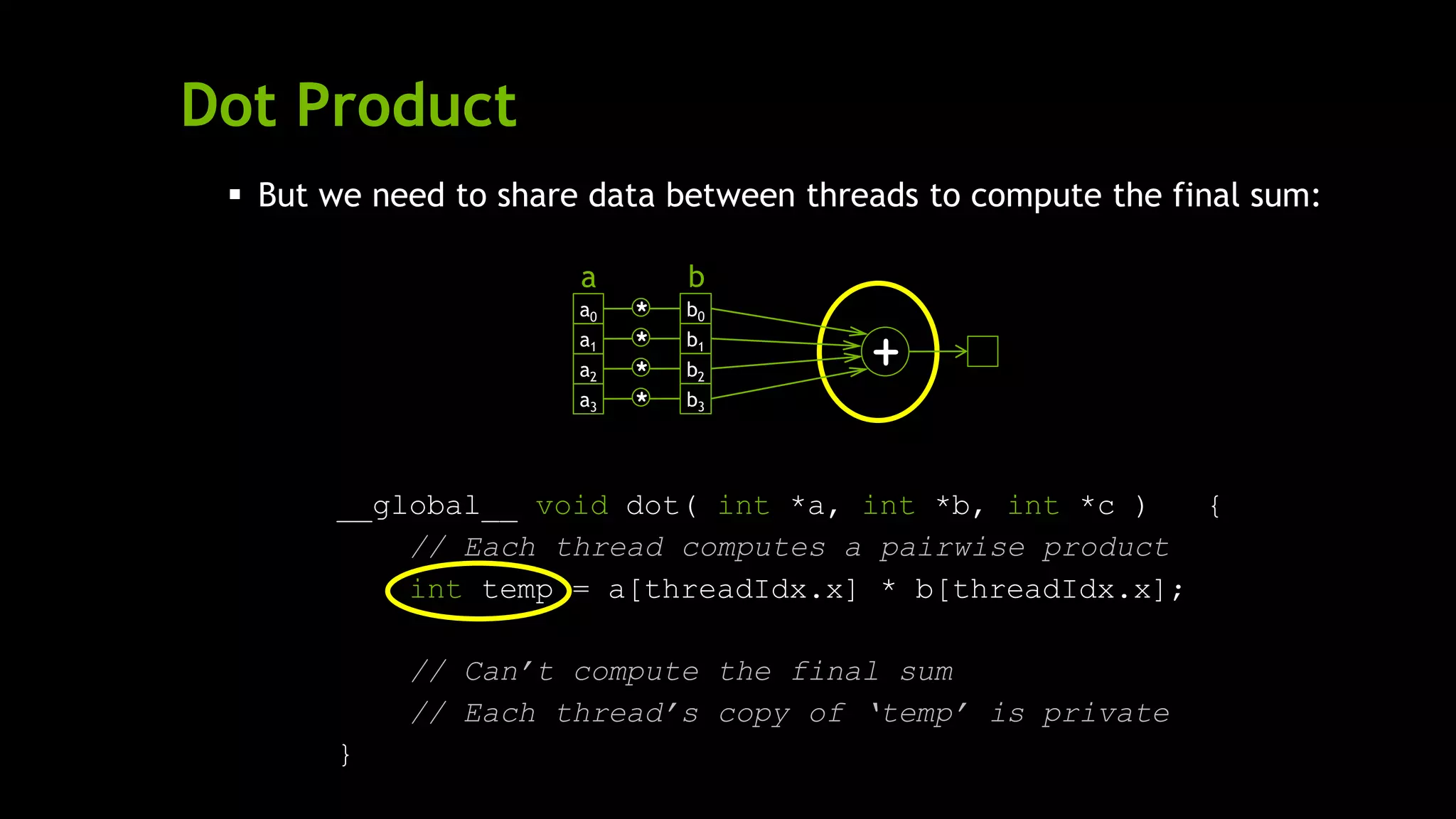 Dot Product
 But we need to share data between threads to compute the final sum:
__global__ void dot( int *a, int *b, int *c ) {
// Each thread computes a pairwise product
int temp = a[threadIdx.x] * b[threadIdx.x];
// Can’t compute the final sum
// Each thread’s copy of ‘temp’ is private
}
a0
a1
a2
a3
b0
b1
b2
b3
*
*
*
*
+
a b
 