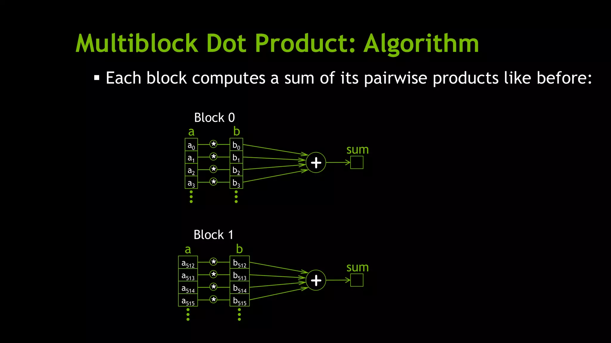 Multiblock Dot Product: Algorithm
 Each block computes a sum of its pairwise products like before:
a0
a1
a2
a3
b0
b1
b2
b3
*
*
*
*
+
a b
…
…
sum
Block 0
a512
a513
a514
a515
b512
b513
b514
b515
*
*
*
*
+
a b
…
…
sum
Block 1
 