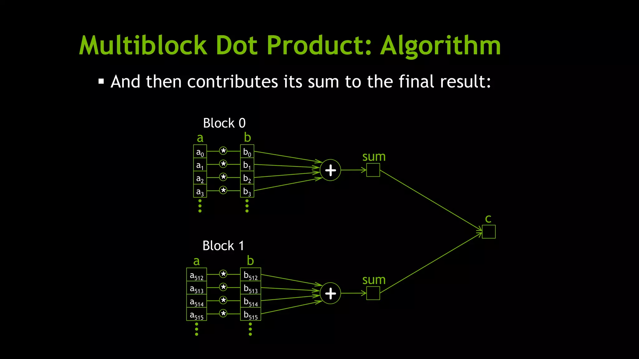 Multiblock Dot Product: Algorithm
 And then contributes its sum to the final result:
a0
a1
a2
a3
b0
b1
b2
b3
*
*
*
*
+
a b
…
…
sum
Block 0
a512
a513
a514
a515
b512
b513
b514
b515
*
*
*
*
+
a b
…
…
sum
Block 1
c
 