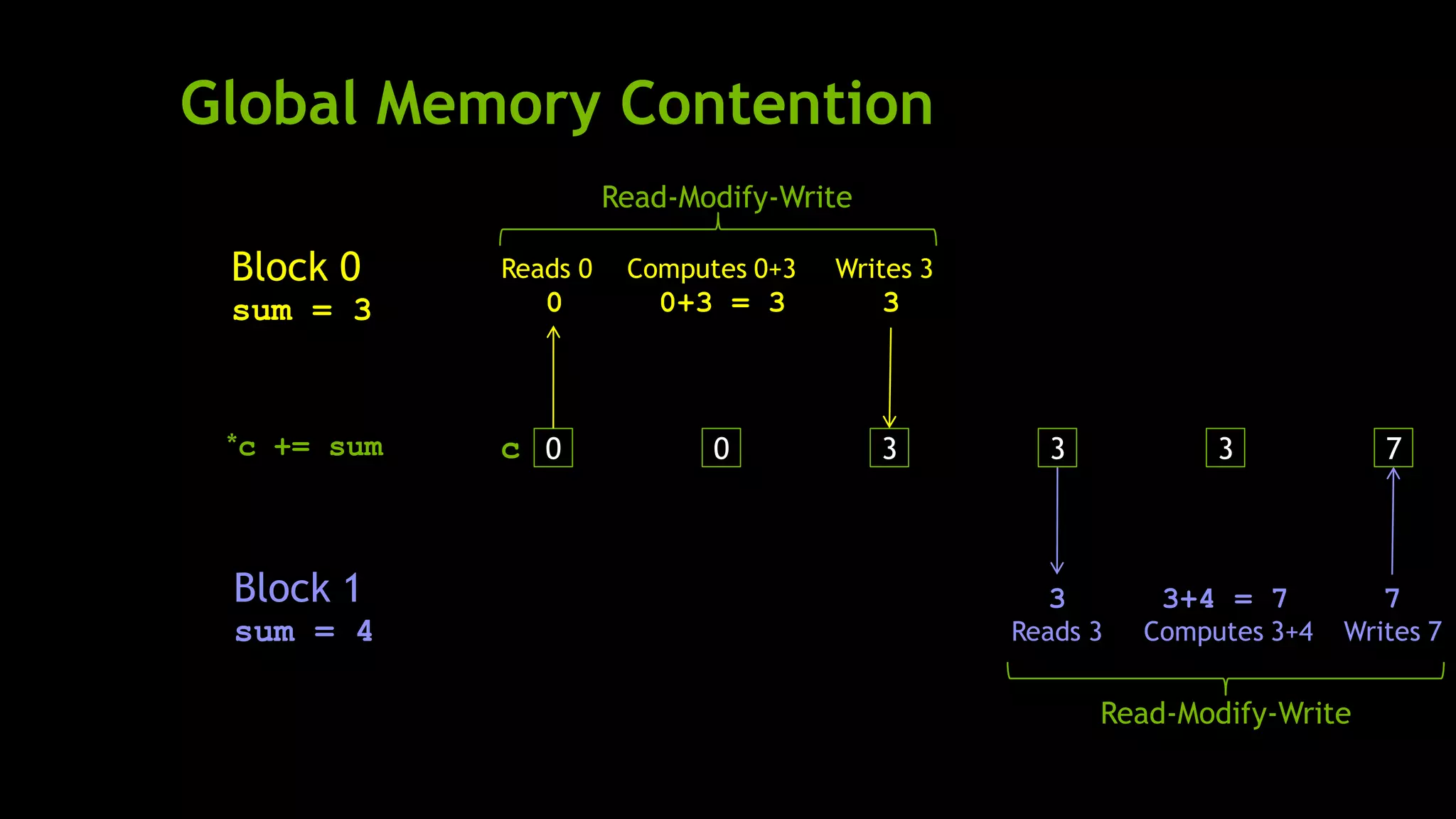 Global Memory Contention
0c 3
Block 0
sum = 3
Block 1
sum = 4
Reads 0
0
Computes 0+3
0+3 = 3 3
Writes 3
Reads 3
3
Computes 3+4
3+4 = 7 7
Writes 7
0 3 73
Read-Modify-Write
Read-Modify-Write
*c += sum
 