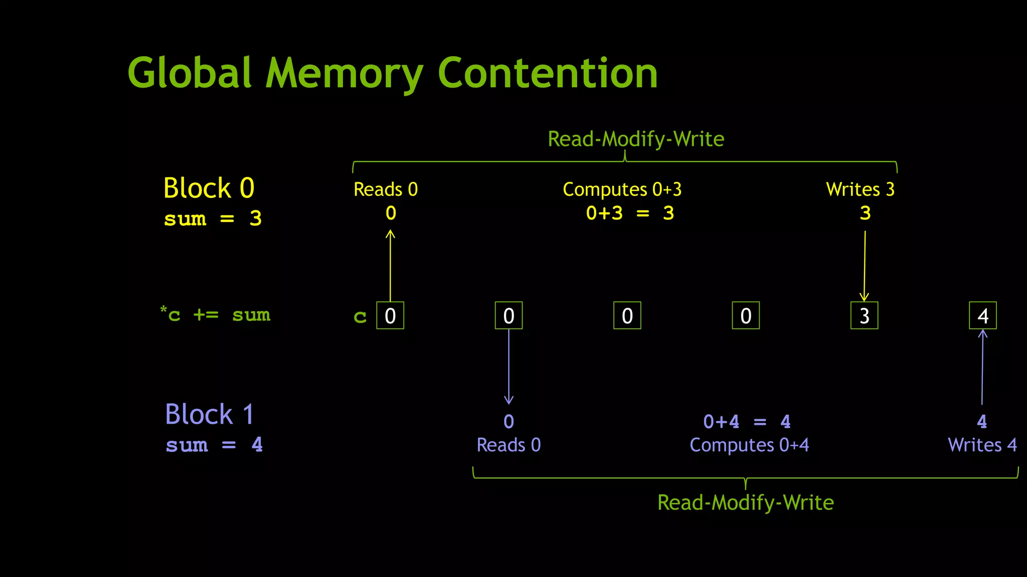 Global Memory Contention
0c 0
Block 0
sum = 3
Block 1
sum = 4
Reads 0
0
Computes 0+3
0+3 = 3 3
Writes 3
Reads 0
0
Computes 0+4
0+4 = 4 4
Writes 4
0 0 43
Read-Modify-Write
Read-Modify-Write
*c += sum
 
