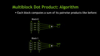 Multiblock Dot Product: Algorithm
 Each block computes a sum of its pairwise products like before:
a0
a1
a2
a3
b0
b1
b2
b3
*
*
*
*
+
a b
…
…
sum
Block 0
a512
a513
a514
a515
b512
b513
b514
b515
*
*
*
*
+
a b
…
…
sum
Block 1
 