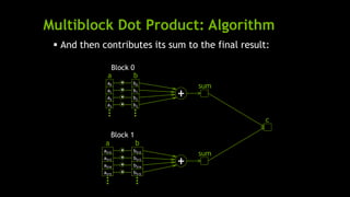 Multiblock Dot Product: Algorithm
 And then contributes its sum to the final result:
a0
a1
a2
a3
b0
b1
b2
b3
*
*
*
*
+
a b
…
…
sum
Block 0
a512
a513
a514
a515
b512
b513
b514
b515
*
*
*
*
+
a b
…
…
sum
Block 1
c
 