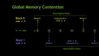 Global Memory Contention
0c 0
Block 0
sum = 3
Block 1
sum = 4
Reads 0
0
Computes 0+3
0+3 = 3 3
Writes 3
Reads 0
0
Computes 0+4
0+4 = 4 4
Writes 4
0 0 43
Read-Modify-Write
Read-Modify-Write
*c += sum
 