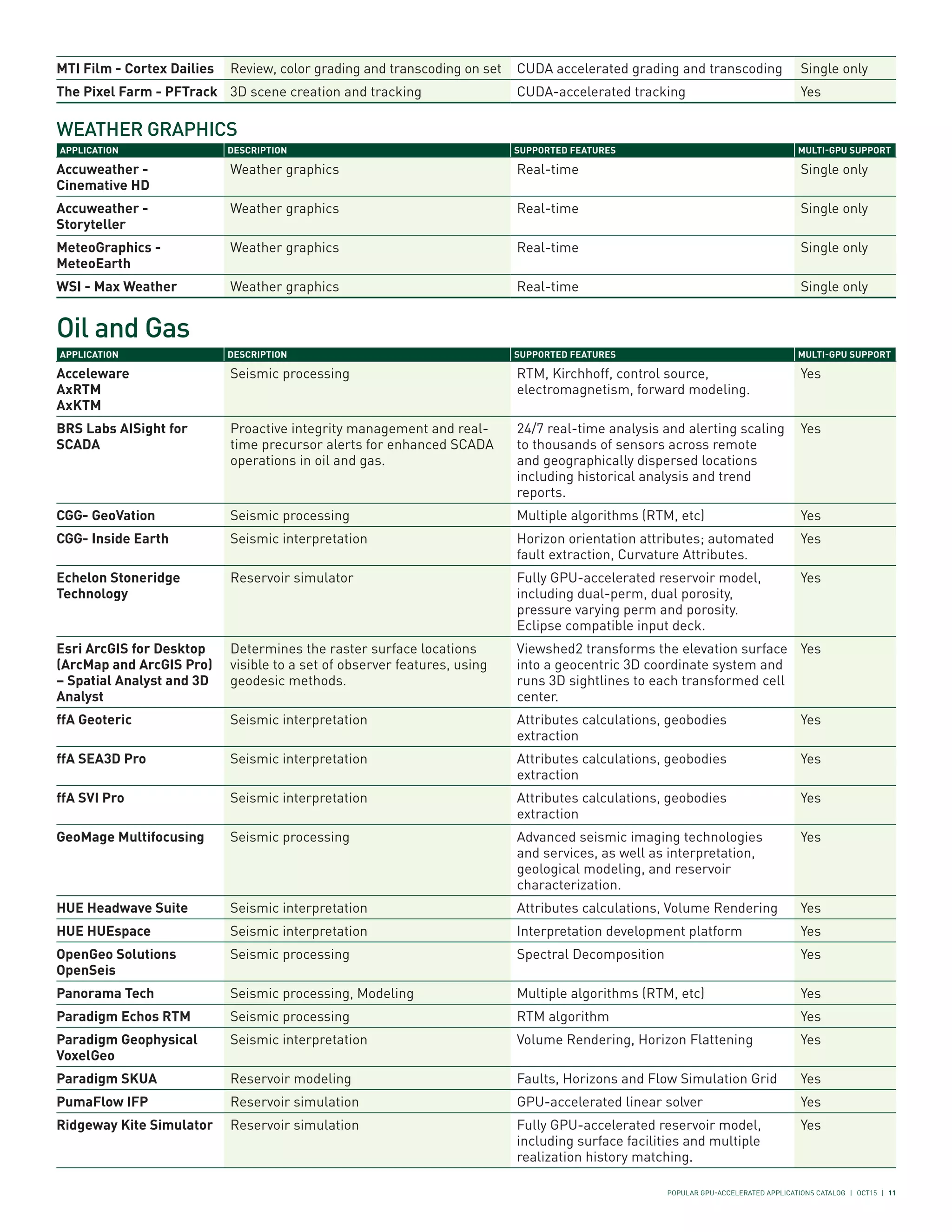 Nvidia gpu-application-catalog TESLA K80 GPU應用程式型錄 | PDF