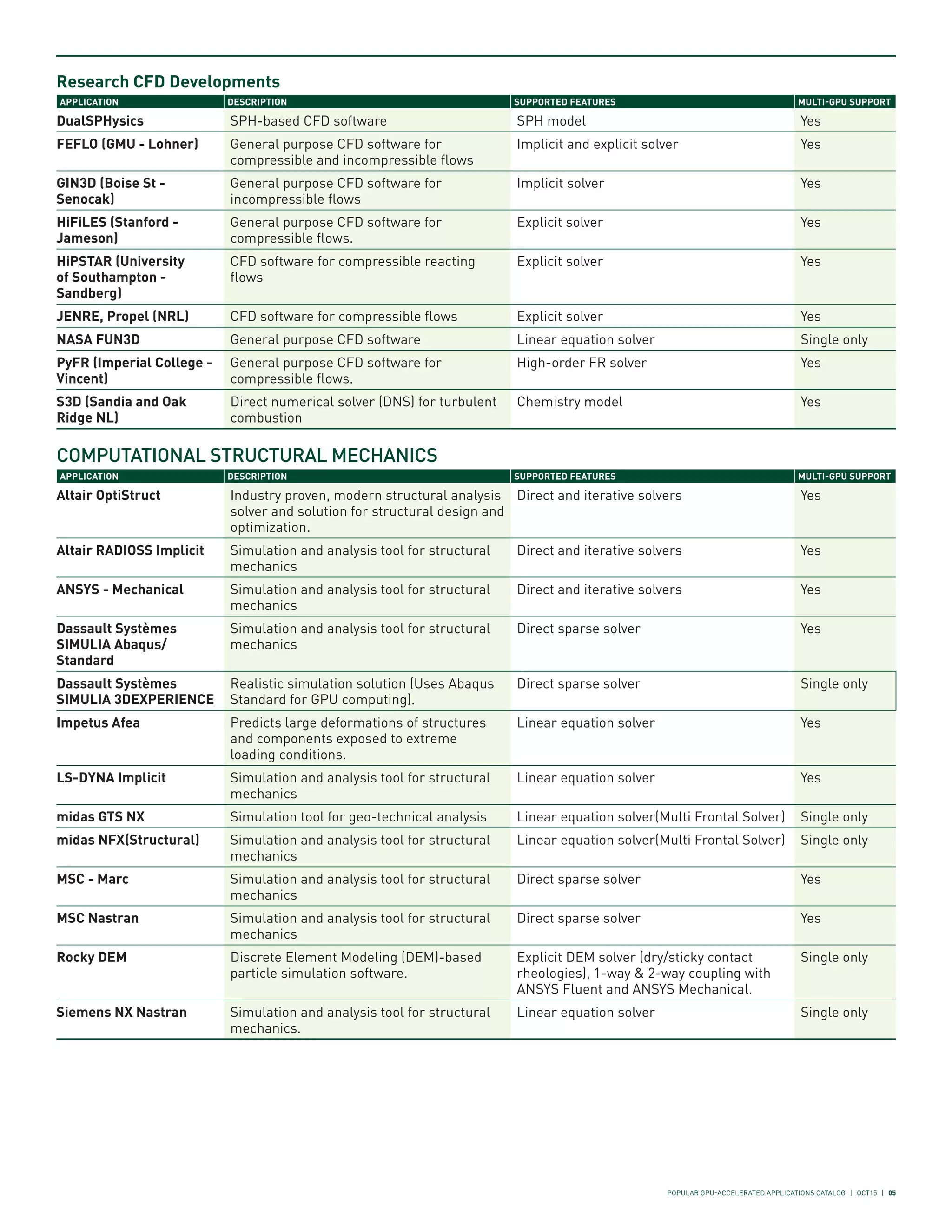 Nvidia gpu-application-catalog TESLA K80 GPU應用程式型錄 | PDF
