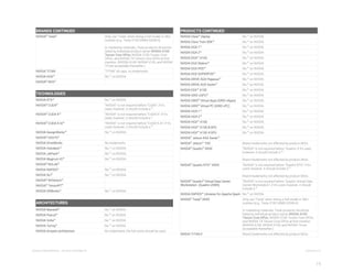 BRANDS CONTINUED
NVIDIA​®​
Tesla​®
Only use “Tesla” when listing a full model or SKU
number (e.g., Tesla V100 SXM3-32GB-H).
In marketing materials, Tesla products should be
listed by individual product name​: NVIDIA A100
Tensor Core GPUs, ​NVIDIA V100 Tensor Core
GPUs, and NVIDIA T4 Tensor Core GPUs at first
mention. (NVIDIA A100, NVIDIA V100, and NVIDIA
T4 are acceptable thereafter.)
NVIDIA TITAN “TITAN” all caps, no trademarks
NVIDIA HGX™ No ​® ​
on NVIDIA
NVIDIA​®​
NVS™
TECHNOLOGIES
NVIDIA RTX™ No ​® ​
on NVIDIA
NVIDIA​®​
CUDA​®
“NVIDIA” is not required before “CUDA”; if it’s
used, however, it should include a ​®​
.
NVIDIA​®​
CUDA-X™ “NVIDIA” is not required before “CUDA-X”; if it’s
used, however, it should include a ​®​
.
NVIDIA​®​
CUDA-X AI™ “NVIDIA” is not required before “CUDA-X AI”; if it’s
used, however, it should include a ​®​
.
NVIDIA DesignWorks™ No ​® ​
on NVIDIA
NVIDIA​®​
DIGITS™
NVIDIA DriveWorks No trademarks
NVIDIA Holodeck™ No ​® ​
on NVIDIA
NVIDIA JetPack™ No ​® ​
on NVIDIA
NVIDIA Magnum IO™ No ​® ​
on NVIDIA
NVIDIA​®​
NVLink​®
NVIDIA RAPIDS™ No ​® ​
on NVIDIA
NVIDIA SLI​®
No ​® ​
on NVIDIA
NVIDIA​®​
NVSwitch™
NVIDIA​®​
TensorRT​®
NVIDIA VRWorks™ No ​® ​
on NVIDIA
ARCHITECTURES
NVIDIA Maxwell™ No ​® ​
on NVIDIA
NVIDIA Pascal™ No ​® ​
on NVIDIA
NVIDIA Volta™ No ​® ​
on NVIDIA
NVIDIA Turing™ No ​® ​
on NVIDIA
NVIDIA Ampere architecture No trademarks; the full name should be used.
PRODUCTS CONTINUED
NVIDIA Clara™ Deploy No ​® ​
on NVIDIA
NVIDIA Clara Train SDK™ No ​® ​
on NVIDIA
NVIDIA DGX-1™ No ​® ​
on NVIDIA
NVIDIA DGX-2™ No ​® ​
on NVIDIA
NVIDIA DGX™ A100 No ​® ​
on NVIDIA
NVIDIA DGX Station™ No ​® ​
on NVIDIA
NVIDIA DGX POD™ No ​® ​
on NVIDIA
NVIDIA DGX SUPERPOD™ No ​® ​
on NVIDIA
NVIDIA DRIVE AGX Pegasus™ No ​® ​
on NVIDIA
NVIDIA DRIVE AGX Xavier™ No ​® ​
on NVIDIA
NVIDIA EGX™ A100 No ​® ​
on NVIDIA
NVIDIA GRID vGPU™ No ​® ​
on NVIDIA
NVIDIA GRID​®​
Virtual Apps (GRID vApps) No ​® ​
on NVIDIA
NVIDIA GRID​®​
Virtual PC (GRID vPC) No ​® ​
on NVIDIA
NVIDIA HGX-1™ No ​® ​
on NVIDIA
NVIDIA HGX-2™ No ​® ​
on NVIDIA
NVIDIA HGX™ A100 No ​® ​
on NVIDIA
NVIDIA HGX™ A100 8-GPU No ​® ​
on NVIDIA
NVIDIA HGX™ A100 4-GPU No ​® ​
on NVIDIA
NVIDIA​®​
Jetson AGX Xavier™
NVIDIA​®​
Jetson™ TX​X Brand trademarks not affected by product SKUs
NVIDIA​®​
Quadro​®​
​XXXX “NVIDIA” is not required before “Quadro; if it’s used,
however, it should include a ​®​
.”
Brand trademarks not affected by product SKUs.
NVIDIA​®​
Quadro RTX™ ​XXXX “NVIDIA” is not required before “Quadro RTX”; if it’s
used, however, it should include a ​®​
.
Brand trademarks not affected by product SKUs.
NVIDIA​®​
Quadro​®​
Virtual Data Center
Workstation (Quadro vDWS)
“NVIDIA” is not required before “Quadro Virtual Data
Center Workstation”; if it’s used, however, it should
include a ​®​
.
NVIDIA RAPIDS™ Libraries for Apache Spark No ​® ​
on NVIDIA
NVIDIA​®​
Tesla​®​
​XXXX Only use “Tesla” when listing a full model or SKU
number (e.g., Tesla V100 SXM3-32GB-H).
In marketing materials, Tesla products should be
listed by individual product name​: NVIDIA A100
Tensor Core GPUs, ​NVIDIA V100 Tensor Core GPUs,
and NVIDIA T4 Tensor Core GPUs at first mention.
(NVIDIA A100, NVIDIA V100, and NVIDIA T4 are
acceptable thereafter.)
NVIDIA TITAN ​X Brand trademarks not affected by product SKUs
NVIDIA CONFIDENTIAL - DO NOT DISTRIBUTE V2020.05.15
19
 