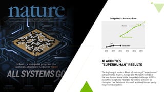 AI ACHIEVES
“SUPERHUMAN” RESULTS
The big bang of modern AI set off a string of “superhuman”
achievements. In 2015, Google and Microsoft both beat
the best human score in the ImageNet challenge. In 2016,
DeepMind’s AlphaGo recorded its historic win over Go
champion Lee Sedol and Microsoft achieved human parity
in speech recognition.
ImageNet — Accuracy Rate
96%
74%
2010 2011 2012 2013 2014 2015
Deep Learning
Hand-coded
Human
 