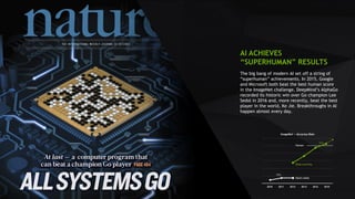 14
The big bang of modern AI set off a string of
“superhuman” achievements. In 2015, Google
and Microsoft both beat the best human score
in the ImageNet challenge. DeepMind’s AlphaGo
recorded its historic win over Go champion Lee
Sedol in 2016 and, more recently, beat the best
player in the world, Ke Jie. Breakthroughs in AI
happen almost every day.
AI ACHIEVES
“SUPERHUMAN” RESULTS
 
