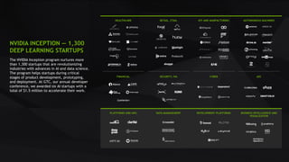 21
The NVIDIA Inception program nurtures more
than 1,300 startups that are revolutionizing
industries with advances in AI and data science.
The program helps startups during critical
stages of product development, prototyping,
and deployment. At GTC, our annual developer
conference, we awarded six AI startups with a
total of $1.5 million to accelerate their work.
NVIDIA INCEPTION — 1,300
DEEP LEARNING STARTUPS
 