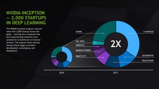 24
NVIDIA INCEPTION
— 2,000 STARTUPS
IN DEEP LEARNING
The NVIDIA Inception program nurtures
more than 2,000 startups across the
globe — exciting new companies that
are revolutionizing industries from
automotive to healthcare to financial
services. The program helps startups
during critical stages of product
development, prototyping, and
deployment.
IT SERVICES
AUTOMOTIVE
HEALTHCARE
SMART CITY
MANUFACTURING
ROBOTICS
FIN. TECH
OTHER
2X
20172016
 