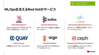 MLOps֧Red HatΥ`ӥ
Securely Automate
MLOps Pipelines
(OpenShift Pipelines)
Kubernetesͥƥ֤CI/CDѥ
ץ饤ɤΥե``
(Red Hat AMQ Streams)
`ӥƥ˃줿ɢ
``
(Red Hat OpenShift Data Science)
AI/MLĩ`\äԄӻ?
`ӥå
(Red Hat Quay)
ɢͥƥʥ`쥸ȥ
(OpenShift GitOps)
Kubernetesͥƥ֤GitOps
٩`CDĩ`
(Red Hat OpenShift Data Foundation)
ƥʌäΥեȥ?ǥե
?ȥ`(SDS)
 