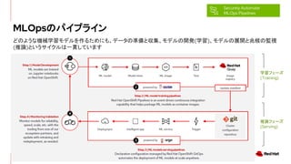 MLOpsΥѥץ饤
Securely Automate
MLOps Pipelines
ɤΤ褦ʙCеѧǥ뤿ˤ⡢ǩ`Μʂȅǥ_k(ѧ)ǥչ_׺αOҕ
(Փ)Ȥһ؞Ƥޤ
Փե`
(Serving)
ѧե`
(Training)
Step.1 | Model Development
Step.2 | ML model trainingpipelines
Step.3| ML models servingpipelines
Step.4 | MonitoringValidation
 