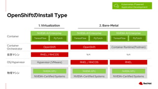 OpenShiftInstall Type
Kubernetes-Powered
Application Development
NVIDIA-Certified Systems
NVIDIA GPU
RHEL
NVIDIA-Certified Systems
OpenShift
NVIDIA GPU
RHEL / RHCOS
NVIDIA-Certified Systems
OpenShift
NVIDIA GPU
RHEL / RHCOS
Hypervisor (VMware)
NVIDIA AI Enterprise
ޥ
OS/Hypervisor
ޥ
TensorFlow PyTorch
NVIDIA AI Enterprise
TensorFlow PyTorch
NVIDIA AI Enterprise
TensorFlow PyTorch
Container
Orchestrator
Container
Container Runtime(Podman)
1. Virtualization 2. Bare-Metal
N/A N/A
 