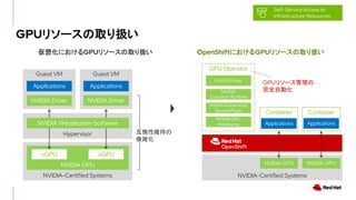 GPU꥽`ȡQ
Self-Service Access to
Infrastructure Resources
뻯ˤGPU꥽`ȡQ OpenShiftˤGPU꥽`ȡQ
NVIDIA-Certified Systems
NVIDIA GPU
Hypervisor
vGPU vGPU
Guest VM
NVIDIA Driver
Applications
Guest VM
NVIDIA Driver
Applications
NVIDIA Virtualization Software
NVIDIA-Certified Systems
NVIDIA GPU
GPU Operator
NVIDIA
Container Runtime
Container
Applications
NVIDIA Driver
NVIDIA GPU
NVIDIA Kubernetes
Device Plugin
NVIDIA GPU
Monitoring
Container
Applications
GPU꥽`
ȫԄӻ
QԾS֤
}j
 