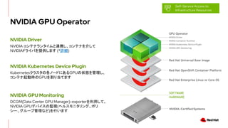 NVIDIA GPU Operator
NVIDIA-Certified Systems
Self-Service Access to
Infrastructure Resources
NVIDIA ƥʥ󥿥BЯƥʤ餷
NVIDIAɥ饤Фṩޤ (*Ԕ)
NVIDIA Driver
Kubernetes饹θΩ`ɤˤGPU״B
ƥӕrGPU굱Ƥޤ
NVIDIA Kubernetes Device Plugin
DCGM(Data Center GPU Manager)-exporteräơ
NVIDIA GPUǥХαOҕ(إ륹˥󥰡ݥ
``׹ʤ)Фޤ
NVIDIA GPU Monitoring
 