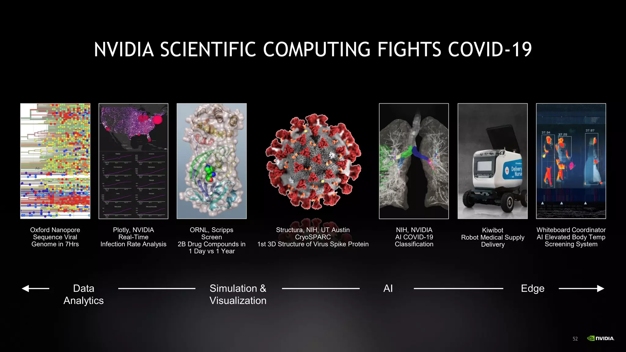 52
Oxford Nanopore
Sequence Viral
Genome in 7Hrs
Plotly, NVIDIA
Real-Time
Infection Rate Analysis
ORNL, Scripps
Screen
2B Drug Compounds in
1 Day vs 1 Year
Structura, NIH, UT Austin
CryoSPARC
1st 3D Structure of Virus Spike Protein
NIH, NVIDIA
AI COVID-19
Classification
Kiwibot
Robot Medical Supply
Delivery
Whiteboard Coordinator
AI Elevated Body Temp
Screening System
NVIDIA SCIENTIFIC COMPUTING FIGHTS COVID-19
Data
Analytics
Simulation &
Visualization
AI Edge
 