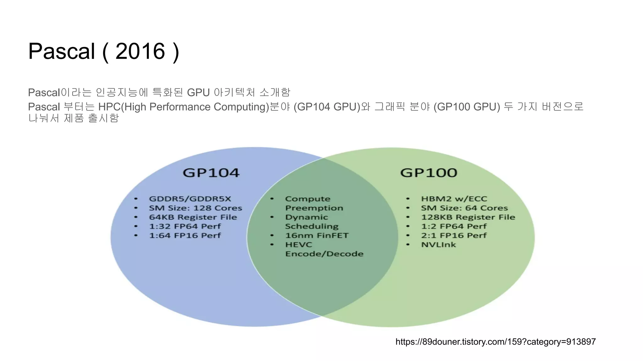 Pascal ( 2016 )
Pascal이라는 인공지능에 특화된 GPU 아키텍처 소개함
Pascal 부터는 HPC(High Performance Computing)분야 (GP104 GPU)와 그래픽 분야 (GP100 GPU) 두 가지 버전으로
나눠서 제품 출시함
https://89douner.tistory.com/159?category=913897
 
