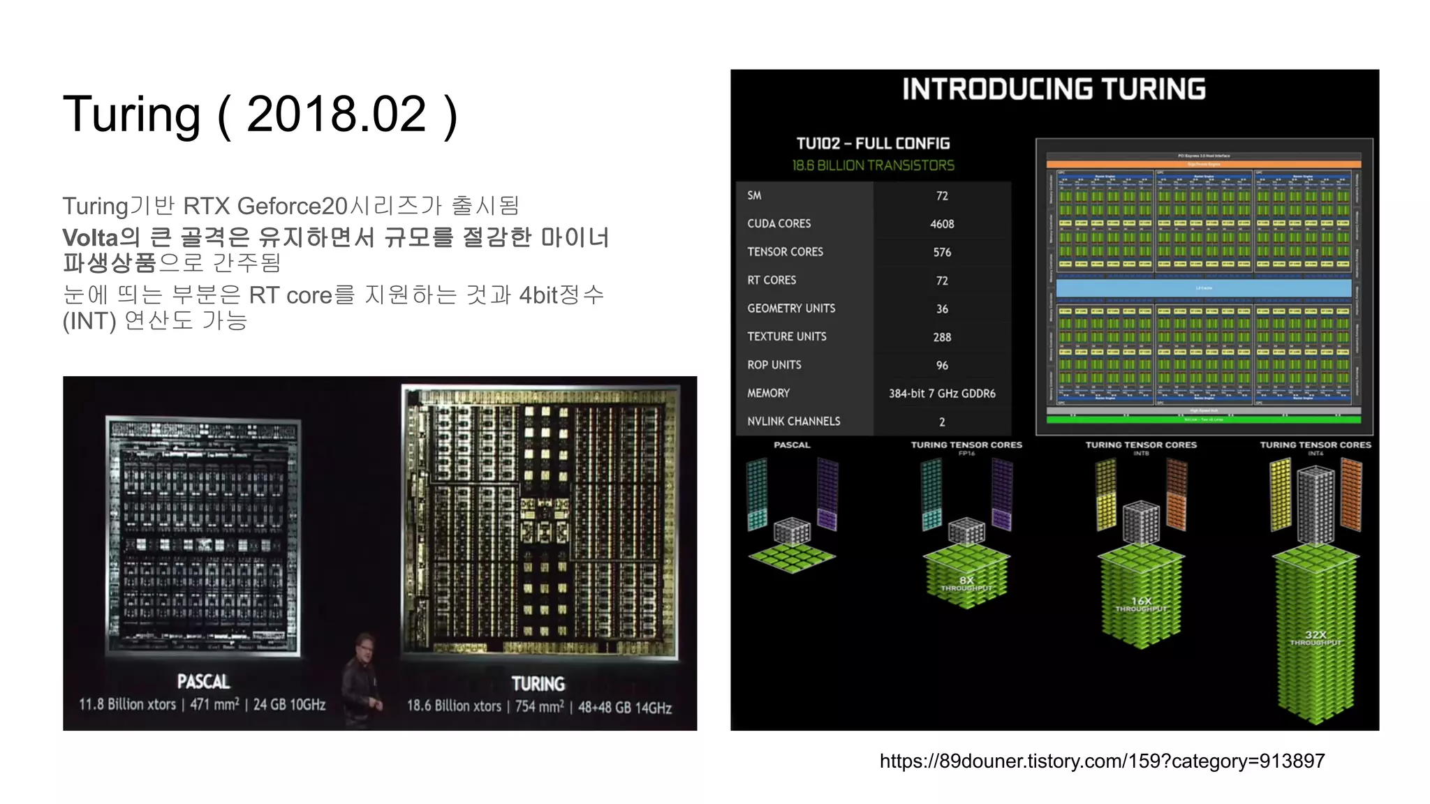 Turing ( 2018.02 )
Turing기반 RTX Geforce20시리즈가 출시됨
Volta의 큰 골격은 유지하면서 규모를 절감한 마이너
파생상품으로 간주됨
눈에 띄는 부분은 RT core를 지원하는 것과 4bit정수
(INT) 연산도 가능
https://89douner.tistory.com/159?category=913897
 