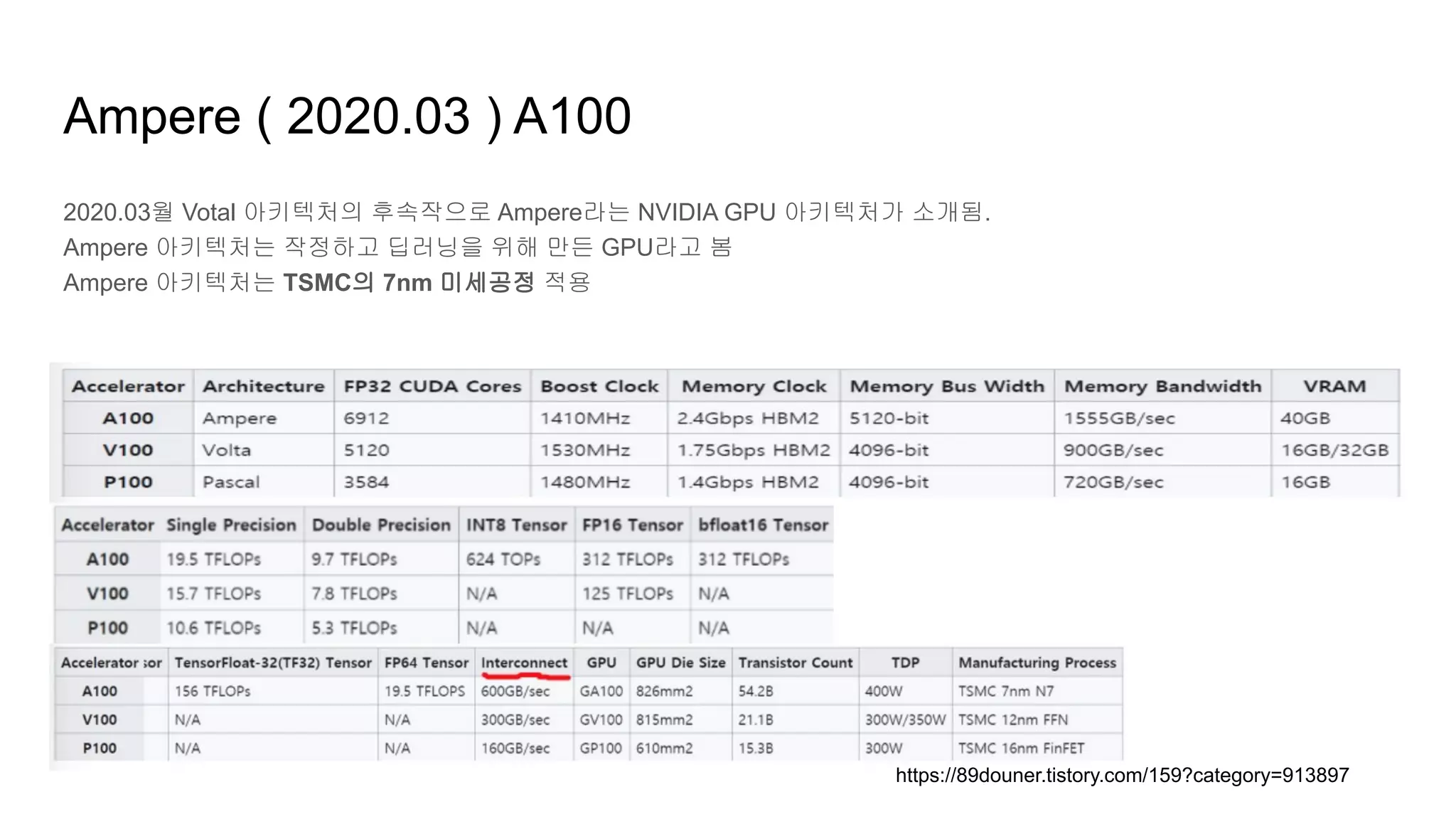 Ampere ( 2020.03 ) A100
2020.03월 Votal 아키텍처의 후속작으로 Ampere라는 NVIDIA GPU 아키텍처가 소개됨.
Ampere 아키텍처는 작정하고 딥러닝을 위해 만든 GPU라고 봄
Ampere 아키텍처는 TSMC의 7nm 미세공정 적용
https://89douner.tistory.com/159?category=913897
 