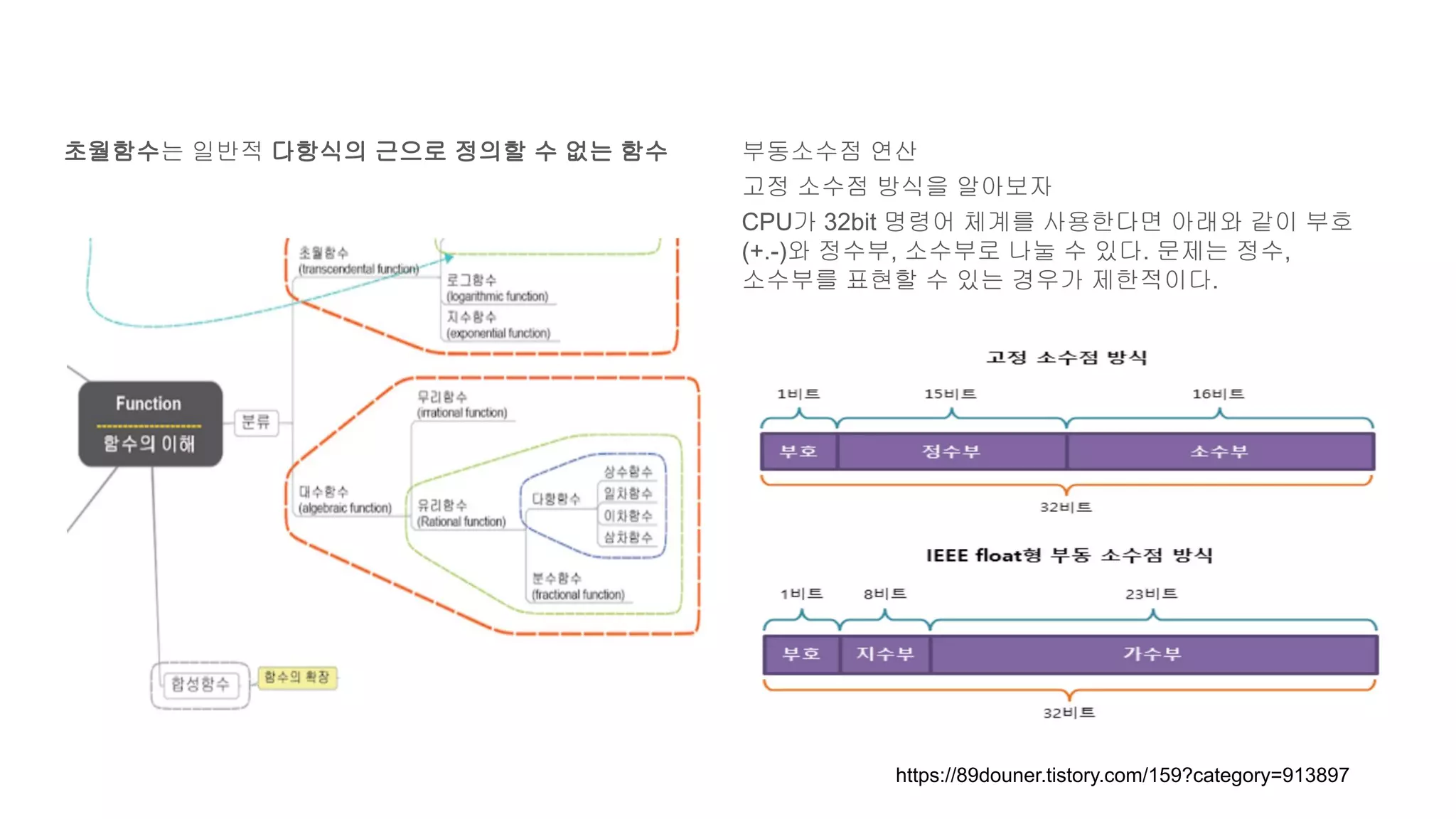초월함수는 일반적 다항식의 근으로 정의할 수 없는 함수 부동소수점 연산
고정 소수점 방식을 알아보자
CPU가 32bit 명령어 체계를 사용한다면 아래와 같이 부호
(+.-)와 정수부, 소수부로 나눌 수 있다. 문제는 정수,
소수부를 표현할 수 있는 경우가 제한적이다.
https://89douner.tistory.com/159?category=913897
 