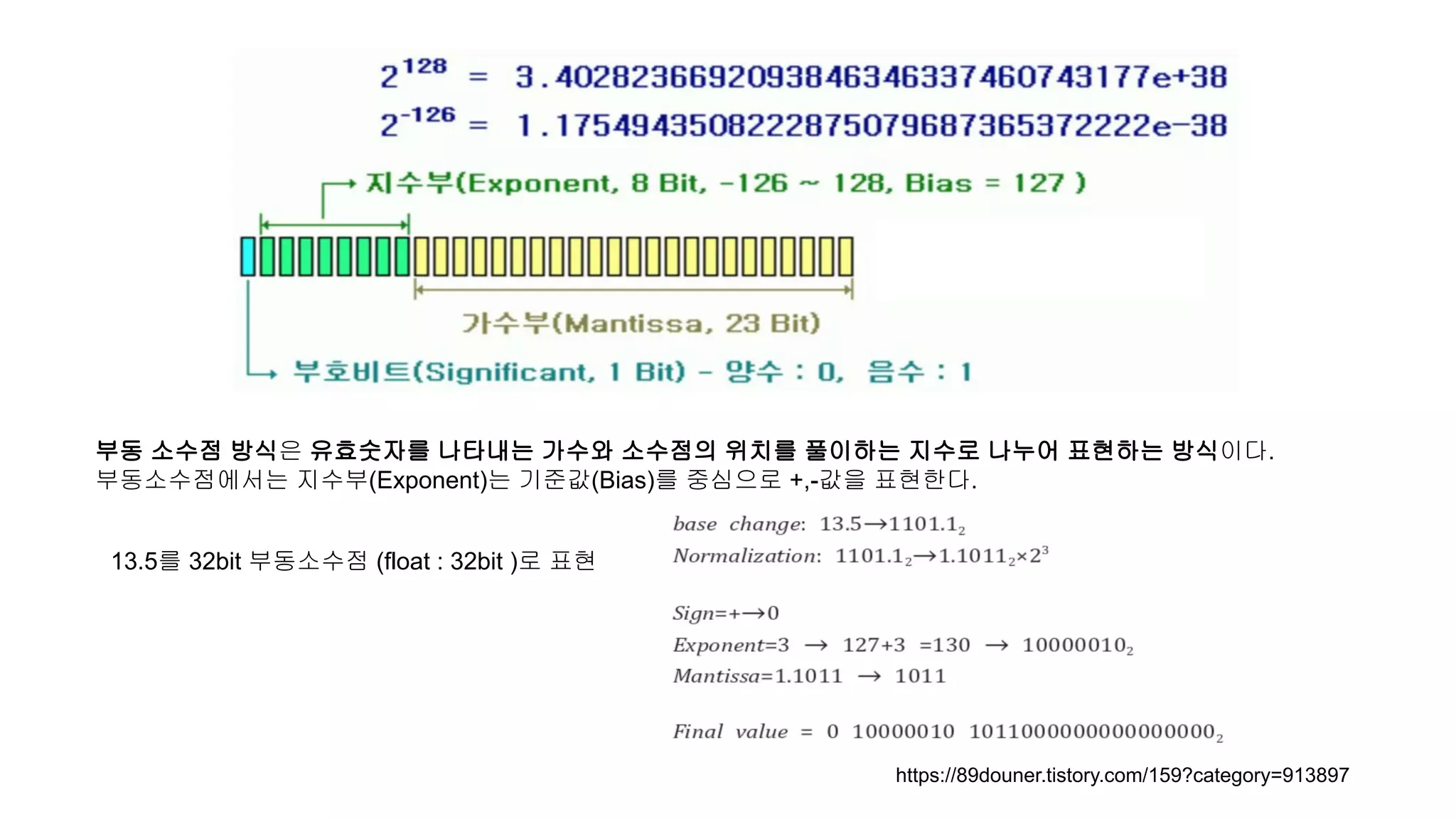 부동 소수점 방식은 유효숫자를 나타내는 가수와 소수점의 위치를 풀이하는 지수로 나누어 표현하는 방식이다.
부동소수점에서는 지수부(Exponent)는 기준값(Bias)를 중심으로 +,-값을 표현한다.
13.5를 32bit 부동소수점 (float : 32bit )로 표현
https://89douner.tistory.com/159?category=913897
 