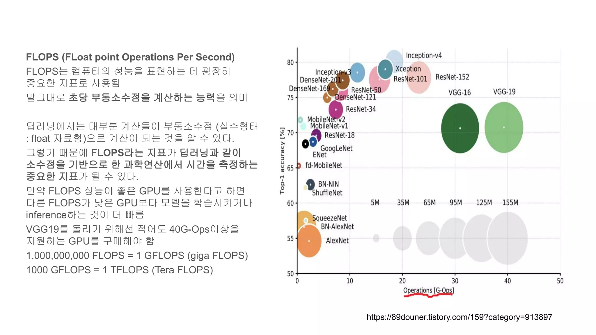 FLOPS (FLoat point Operations Per Second)
FLOPS는 컴퓨터의 성능을 표현하는 데 굉장히
중요한 지표로 사용됨
말그대로 초당 부동소수점을 계산하는 능력을 의미
딥러닝에서는 대부분 계산들이 부동소수점 (실수형태
: float 자료형)으로 계산이 되는 것을 알 수 있다.
그렇기 때문에 FLOPS라는 지표가 딥러닝과 같이
소수점을 기반으로 한 과학연산에서 시간을 측정하는
중요한 지표가 될 수 있다.
만약 FLOPS 성능이 좋은 GPU를 사용한다고 하면
다른 FLOPS가 낮은 GPU보다 모델을 학습시키거나
inference하는 것이 더 빠름
VGG19를 돌리기 위해선 적어도 40G-Ops이상을
지원하는 GPU를 구매해야 함
1,000,000,000 FLOPS = 1 GFLOPS (giga FLOPS)
1000 GFLOPS = 1 TFLOPS (Tera FLOPS)
https://89douner.tistory.com/159?category=913897
 