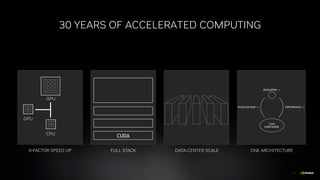 17
17
30 YEARS OF ACCELERATED COMPUTING
X-FACTOR SPEED UP FULL STACK DATA-CENTER SCALE
GPU
CPU
DPU
ONE ARCHITECTURE
 