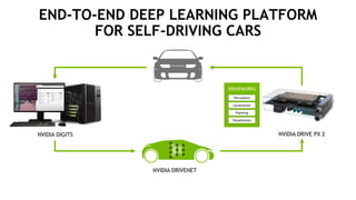 25
END-TO-END DEEP LEARNING PLATFORM
FOR SELF-DRIVING CARS
NVIDIA DRIVE PX 2NVIDIA DIGITS
NVIDIA DRIVENET
Localization
Planning
Visualization
Perception
DRIVEWORKS
 