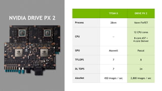 28
NVIDIA DRIVE PX 2
TITAN X DRIVE PX 2
Process 28nm 16nm FinFET
CPU —
12 CPU cores
8-core A57 +
4-core Denver
GPU Maxwell Pascal
TFLOPS 7 8
DL TOPS 7 24
AlexNet 450 images / sec 2,800 images / sec
 