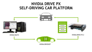 35
NVIDIA DRIVE PX
SELF-DRIVING CAR PLATFORM
NVIDIA DRIVE PX 2NVIDIA DIGITS
NVIDIA DRIVENET
Localization
Planning
Visualization
Perception
DRIVEWORKS
 