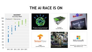 9
0%
10%
20%
30%
40%
50%
60%
70%
80%
90%
100%
2009 2010 2011 2012 2013 2014 2015 2016
THE AI RACE IS ON
IBM Watson Achieves Breakthrough
in Natural Language Processing
Facebook
Launches Big Sur
Baidu Deep Speech 2
Beats Humans
Google
Launches TensorFlow
Microsoft & U. Science & Tech, China
Beat Humans on IQ
Toyota Invests $1B
in AI Labs
IMAGENET
Accuracy Rate
Traditional CV Deep Learning
 