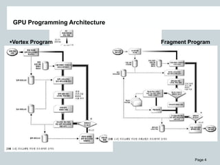 Page 4
GPU Programming Architecture
Vertex Program Fragment Program
 