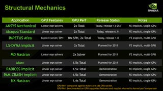 Structural Mechanics
    Application      GPU Features               GPU Perf               Release Status                        Notes
ANSYS Mechanical     Linear eqn solvers           2x Total            Today, release 13 SP2          FE implicit, single-GPU

 Abaqus/Standard     Linear eqn solver            2x Total             Today, release 6.11           FE implicit, single-GPU

  IMPETUS Afea       Explicit solver, SPH   10x SPH, 2x Total           Today, release 1.0           FE explicit, multi-GPU


 LS-DYNA implicit    Linear eqn solver            3x Total              Planned for 2011             FE implicit, multi-GPU


   MD Nastran        Linear eqn solvers          2x Solver              Planned for 2011             FE implicit, multi-GPU


       Marc          Linear eqn solver           1.5x Total             Planned for 2011             FE implicit, single-GPU

 RADIOSS Implicit    Linear eqn solver           1.5x Total               Demonstration              FE implicit, single-GPU

PAM-CRASH implicit   Linear eqn solver           1.5x Total               Demonstration              FE implicit, single-GPU

   NX Nastran        Linear eqn solver           1.4x Total               Demonstration              FE implicit, single-GPU
                                   GPU Perf compared against Multi-core x86 CPU socket.
                                   GPU Perf benchmarked on GPU supported features and may be a kernel to kernel perf comparison
 