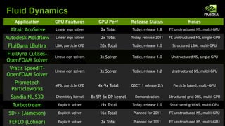 Fluid Dynamics
   Application      GPU Features                GPU Perf              Release Status                       Notes
 Altair AcuSolve    Linear eqn solver             2x Total             Today, release 1.8     FE unstructured NS, multi-GPU

Autodesk Moldflow   Linear eqn solver             2x Total            Today, release 2011     FE unstructured NS, single-GPU

 FluiDyna LBultra   LBM, particle CFD            20x Total             Today, release 1.0       Structured LBM, multi-GPU

FluiDyna Culises-   Linear eqn solvers           3x Solver             Today, release 1.0       Unstructured NS, single-GPU
OpenFOAM Solver
 Vratis SpeedIT-    Linear eqn solvers           3x Solver             Today, release 1.2       Unstructured NS, multi-GPU
OpenFOAM Solver
   Prometech        MPS, particle CFD           4x-9x Total           Q3CY11 release 2.5         Particle based, multi-GPU
  Particleworks
  Sandia NL S3D     Chemistry kernel       8x SP, 5x DP kernel           Demonstration        Structured grid DNS, multi-GPU

  Turbostream         Explicit solver            19x Total             Today, release 2.0      Structured grid NS, multi-GPU

 SD++ (Jameson)       Explicit solver            16x Total             Planned for 2011       FE unstructured NS, multi-GPU
                                    GPU Perf compared against Multi-core x86 CPU socket.
 FEFLO (Lohner)       Explicit solver            2x Total            Planned for 2011         FE unstructured NS, multi-GPU
                                    GPU Perf benchmarked on GPU supported features and may be a kernel to kernel perf comparison
 