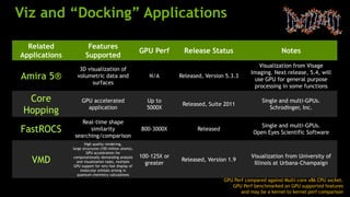 Viz and “Docking” Applications

  Related              Features
                                                       GPU Perf       Release Status                            Notes
Applications          Supported
                                                                                                     Visualization from Visage
                  3D visualization of
                                                                                                  Imaging. Next release, 5.4, will
Amira 5®         volumetric data and                      N/A        Released, Version 5.3.3
                                                                                                   use GPU for general purpose
                       surfaces
                                                                                                   processing in some functions

  Core              GPU accelerated                      Up to
                                                                      Released, Suite 2011
                                                                                                       Single and multi-GPUs.
                      application                        5000X                                            Schrodinger, Inc.
 Hopping
                   Real-time shape
                                                                                                      Single and multi-GPUs.
FastROCS              similarity                       800-3000X            Released
                                                                                                   Open Eyes Scientific Software
                searching/comparison
                      High quality rendering,
               large structures (100 million atoms),
                       GPU acceleration for
                                                       100-125X or                                Visualization from University of
   VMD         computationally demanding analysis
                 and visualization tasks, multiple
                GPU support for very fast display of
                                                         greater
                                                                     Released, Version 1.9
                                                                                                   Illinois at Urbana-Champaign
                    molecular orbitals arising in
                  quantum chemistry calculations
                                                                                       GPU Perf compared against Multi-core x86 CPU socket.
                                                                                          GPU Perf benchmarked on GPU supported features
                                                                                              and may be a kernel to kernel perf comparison
 
