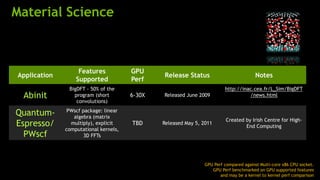 Material Science



                   Features            GPU
Application                                    Release Status                           Notes
                  Supported            Perf
               BigDFT - 50% of the                                       http://inac.cea.fr/L_Sim/BigDFT
 Abinit          program (short        6-30X   Released June 2009                  /news.html
                  convolutions)

Quantum-       PWscf package: linear
                 algebra (matrix
                                                                          Created by Irish Centre for High-
Espresso/       multiply), explicit    TBD     Released May 5, 2011
                                                                                  End Computing
              computational kernels,
  PWscf               3D FFTs




                                                                GPU Perf compared against Multi-core x86 CPU socket.
                                                                   GPU Perf benchmarked on GPU supported features
                                                                       and may be a kernel to kernel perf comparison
 