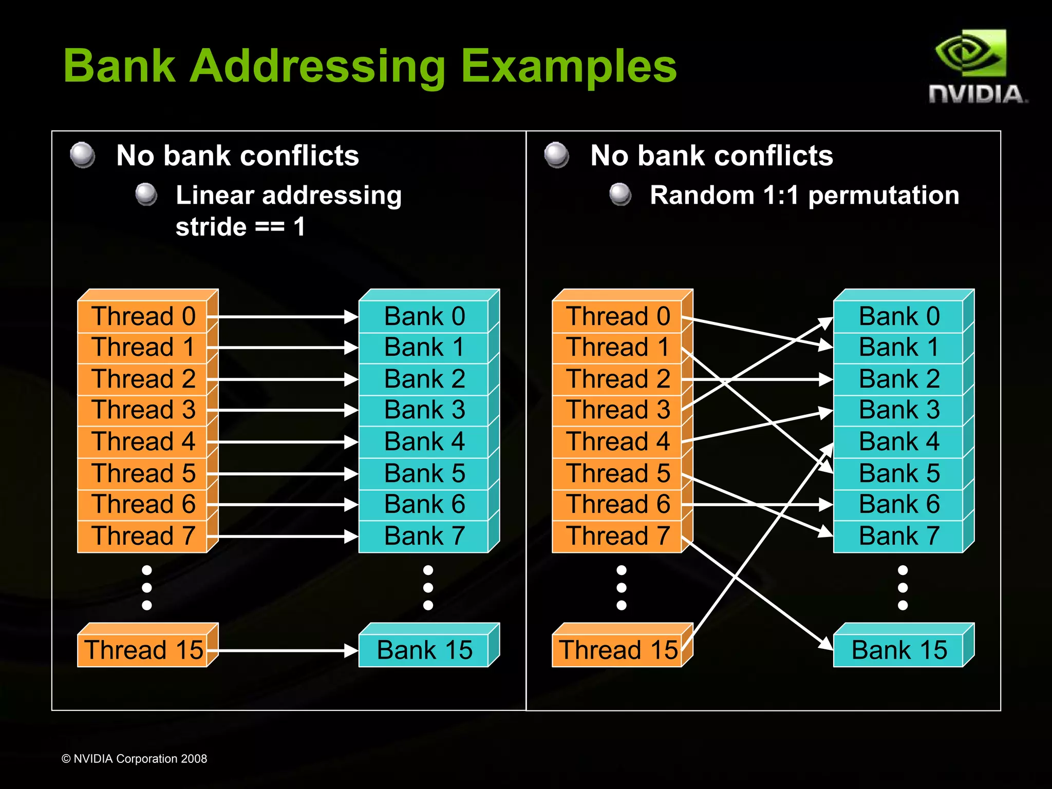 Bank Addressing Examples
No bank conflicts

No bank conflicts

Linear addressing
stride == 1

Random 1:1 permutation

Thread 0
Thread 1
Thread 2
Thread 3
Thread 4
Thread 5
Thread 6
Thread 7

Bank 0
Bank 1
Bank 2
Bank 3
Bank 4
Bank 5
Bank 6
Bank 7

Thread 0
Thread 1
Thread 2
Thread 3
Thread 4
Thread 5
Thread 6
Thread 7

Bank 0
Bank 1
Bank 2
Bank 3
Bank 4
Bank 5
Bank 6
Bank 7

Thread 15

Bank 15

Thread 15

Bank 15

© NVIDIA Corporation 2008

 
