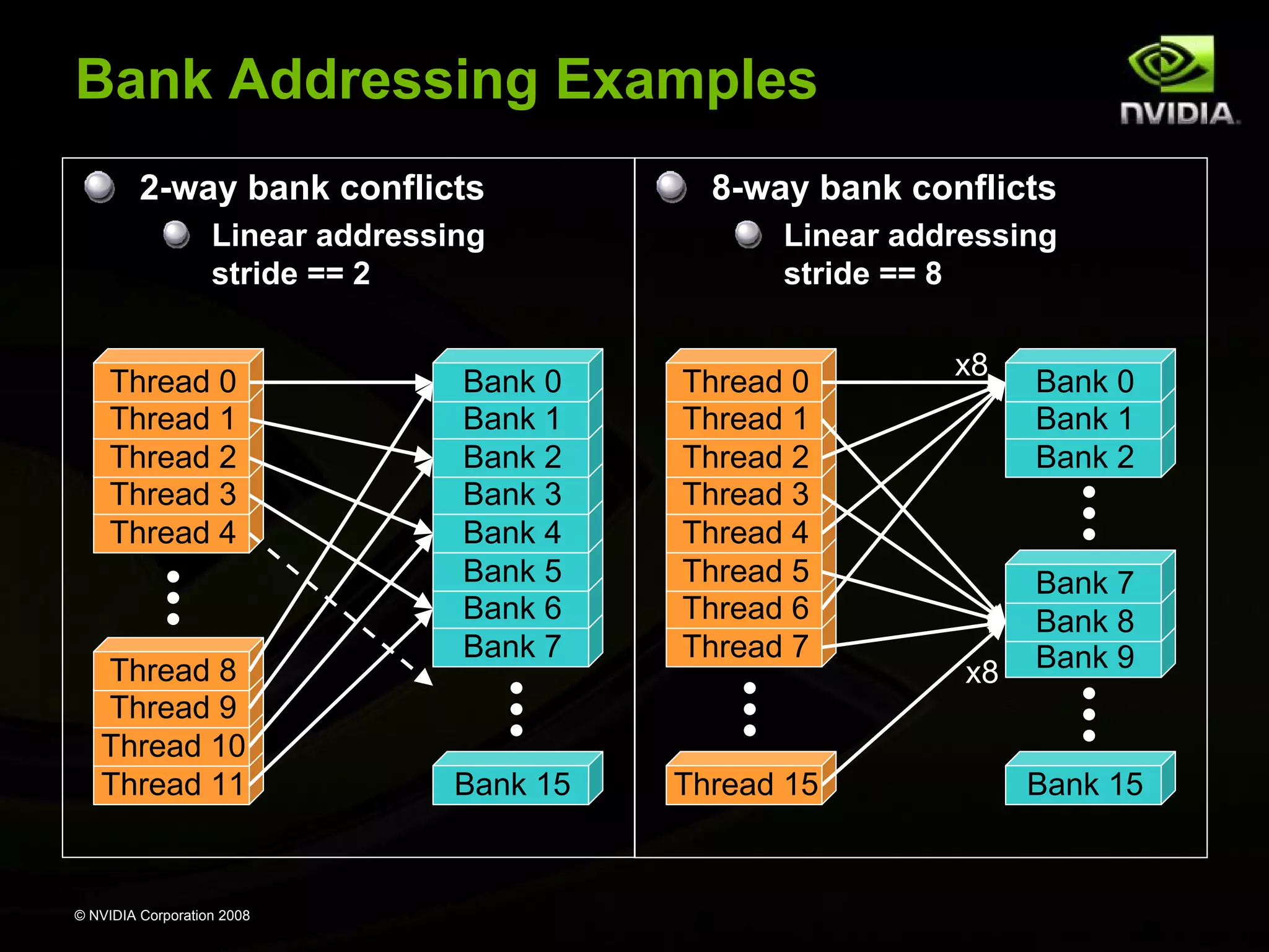 Bank Addressing Examples
2-way bank conflicts

8-way bank conflicts

Linear addressing
stride == 2

Linear addressing
stride == 8

Thread 0
Thread 1
Thread 2
Thread 3
Thread 4

Thread 8
Thread 9
Thread 10
Thread 11

© NVIDIA Corporation 2008

Bank 0
Bank 1
Bank 2
Bank 3
Bank 4
Bank 5
Bank 6
Bank 7

Thread 0
Thread 1
Thread 2
Thread 3
Thread 4
Thread 5
Thread 6
Thread 7

Bank 15

Thread 15

x8

x8

Bank 0
Bank 1
Bank 2

Bank 7
Bank 8
Bank 9

Bank 15

 