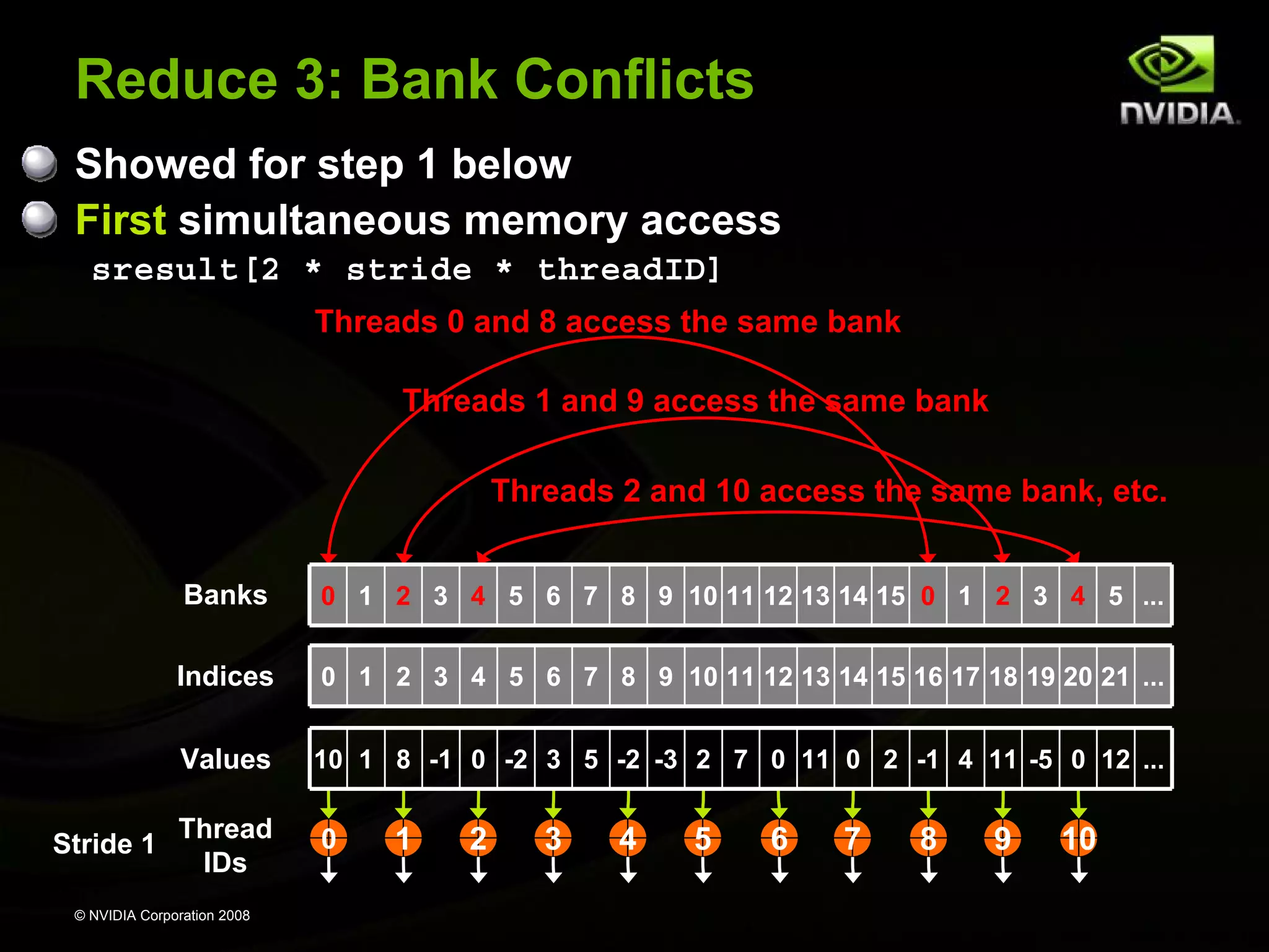 Reduce 3: Bank Conflicts
Showed for step 1 below
First simultaneous memory access
sresult[2 * stride * threadID]
Threads 0 and 8 access the same bank
Threads 1 and 9 access the same bank
Threads 2 and 10 access the same bank, etc.
Banks
Indices

0 1 2 3 4 5 6 7 8 9 10 11 12 13 14 15 16 17 18 19 20 21 ...

Values
Stride 1

0 1 2 3 4 5 6 7 8 9 10 11 12 13 14 15 0 1 2 3 4 5 ...

10 1 8 -1 0 -2 3 5 -2 -3 2 7 0 11 0 2 -1 4 11 -5 0 12 ...

Thread
IDs

0

© NVIDIA Corporation 2008

1

2

3

4

5

6

7

8

9

10

 