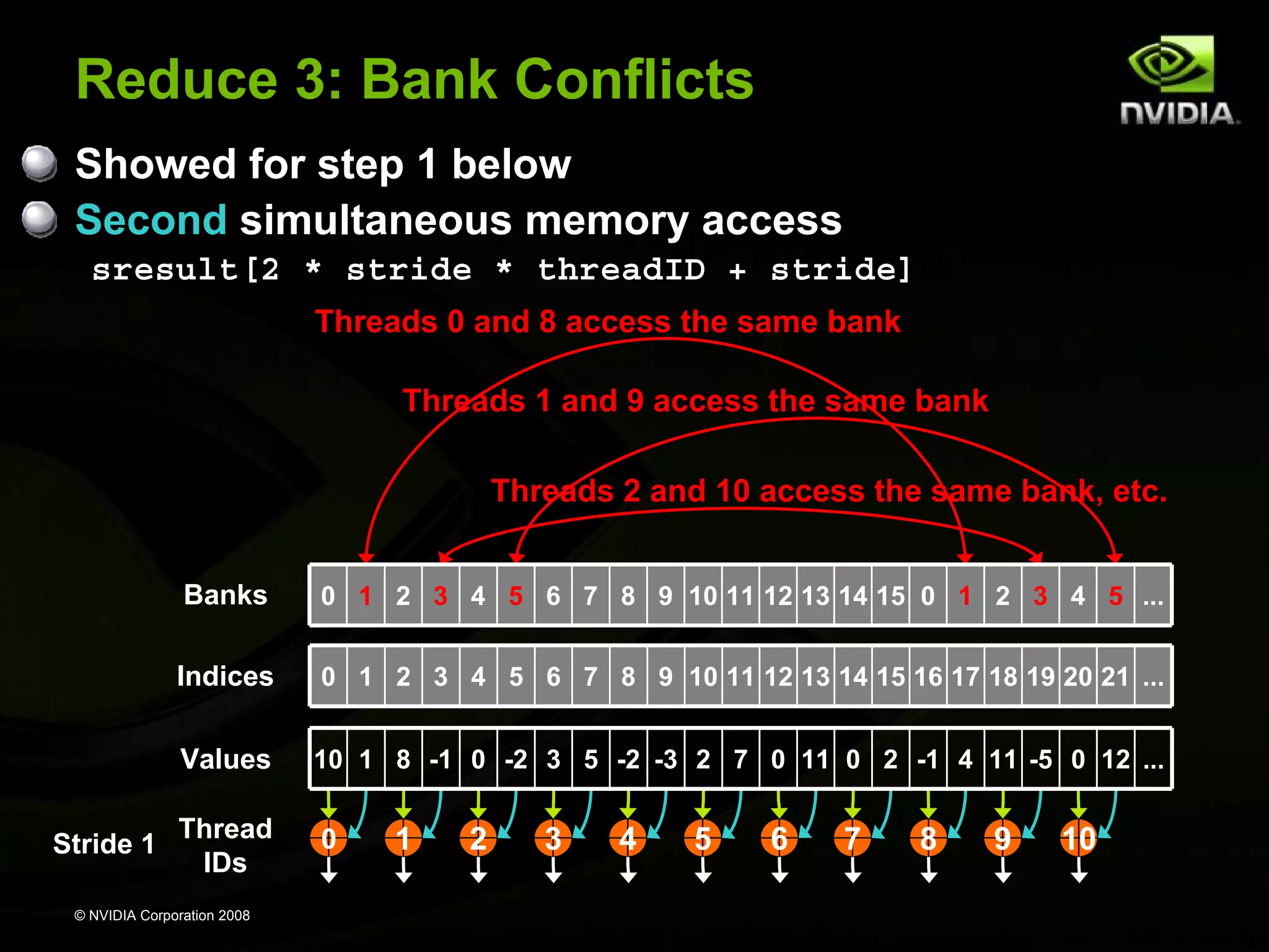 Reduce 3: Bank Conflicts
Showed for step 1 below
Second simultaneous memory access
sresult[2 * stride * threadID + stride]
Threads 0 and 8 access the same bank
Threads 1 and 9 access the same bank
Threads 2 and 10 access the same bank, etc.
Banks
Indices

0 1 2 3 4 5 6 7 8 9 10 11 12 13 14 15 16 17 18 19 20 21 ...

Values
Stride 1

0 1 2 3 4 5 6 7 8 9 10 11 12 13 14 15 0 1 2 3 4 5 ...

10 1 8 -1 0 -2 3 5 -2 -3 2 7 0 11 0 2 -1 4 11 -5 0 12 ...

Thread
IDs

0

© NVIDIA Corporation 2008

1

2

3

4

5

6

7

8

9

10

 