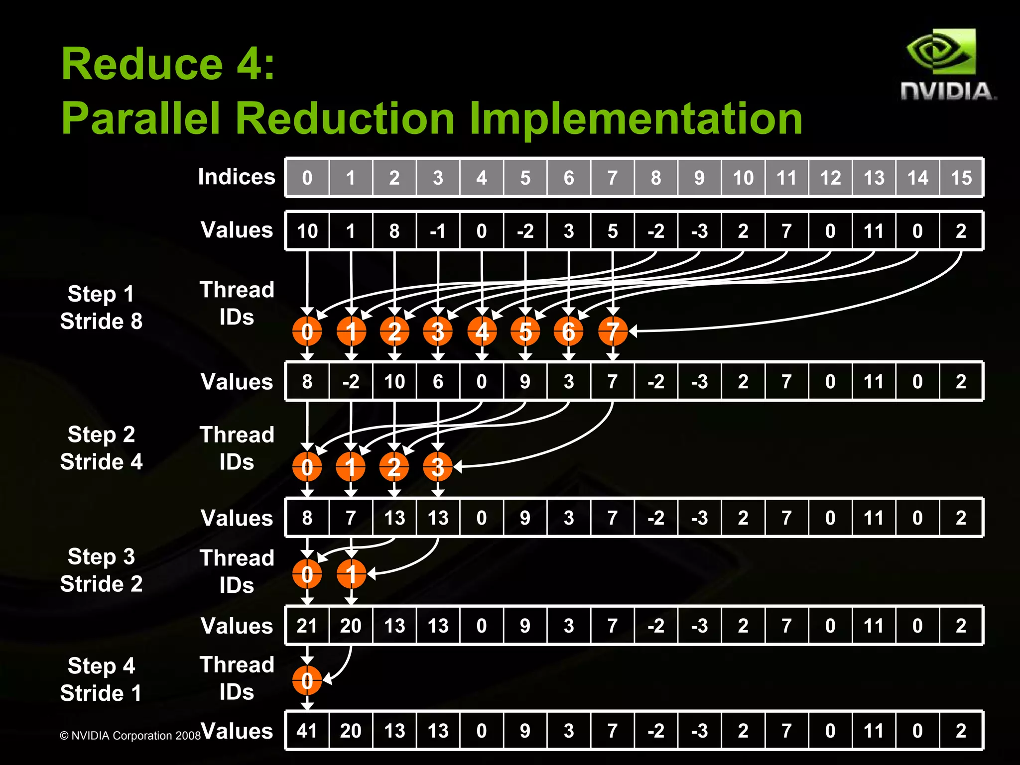 Reduce 4:
Parallel Reduction Implementation
Indices

4

5

6

7

8

9

10

11

12

13

14

15

1

8

-1

0

-2

3

5

-2

-3

2

7

0

11

0

2

0

1

2

3

4

5

6

7

8

-2

10

6

0

9

3

7

-2

-3

2

7

0

11

0

2

Thread
IDs

0

1

2

3

8

7

13

13

0

9

3

7

-2

-3

2

7

0

11

0

2

Thread
IDs

0

1

Values 21 20 13 13
Step 4
Stride 1

3

Values
Step 3
Stride 2

2

Values
Step 2
Stride 4

1

Values 10
Step 1
Stride 8

0

0

9

3

7

-2

-3

2

7

0

11

0

2

0

9

3

7

-2

-3

2

7

0

11

0

2

Thread
IDs

Thread
IDs

0

Values 41 20 13 13

© NVIDIA Corporation 2008

 