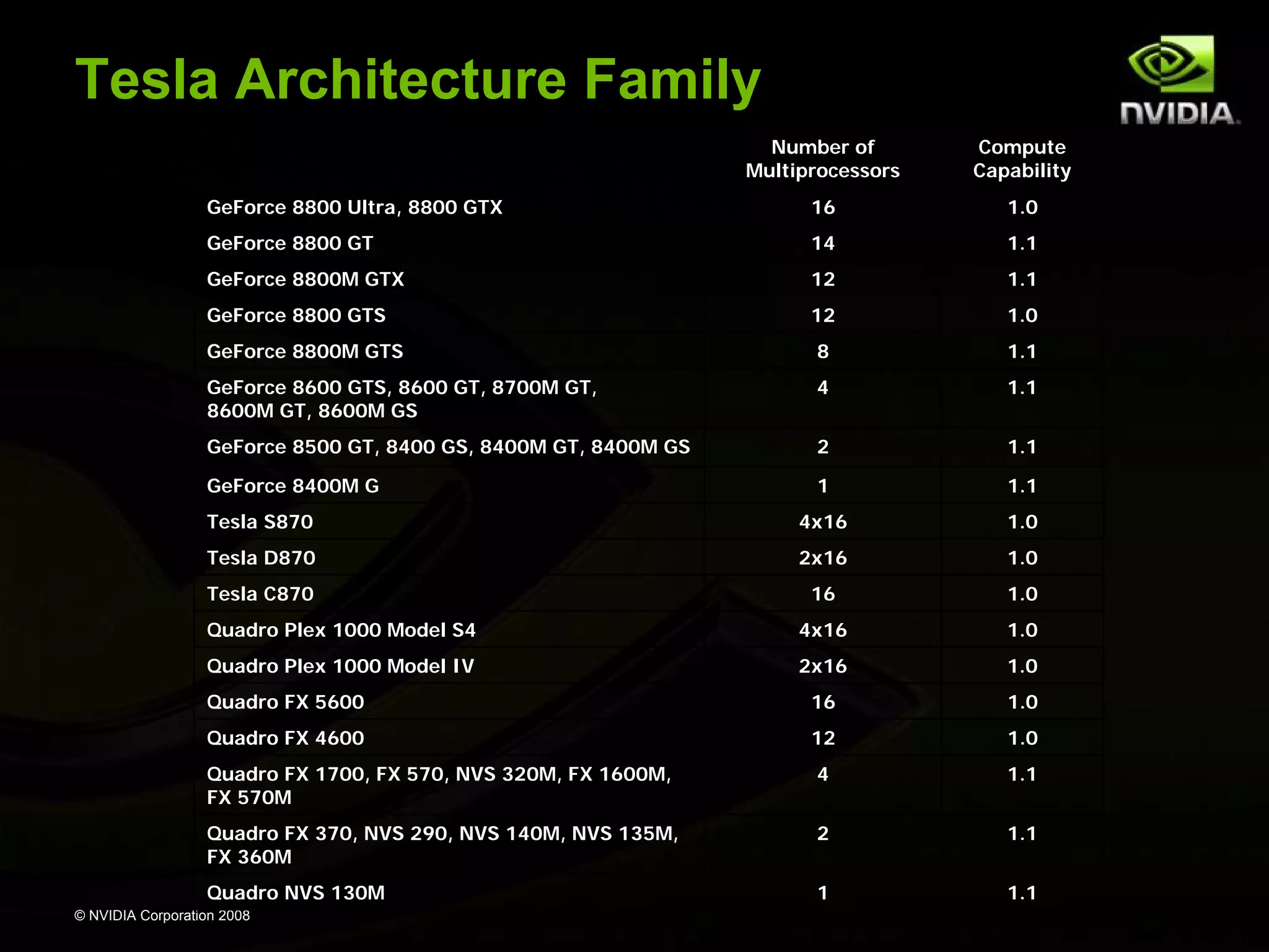 Tesla Architecture Family
Number of
Multiprocessors

Compute
Capability

GeForce 8800 Ultra, 8800 GTX

16

1.0

GeForce 8800 GT

14

1.1

GeForce 8800M GTX

12

1.1

GeForce 8800 GTS

12

1.0

GeForce 8800M GTS

8

1.1

GeForce 8600 GTS, 8600 GT, 8700M GT,
8600M GT, 8600M GS

4

1.1

GeForce 8500 GT, 8400 GS, 8400M GT, 8400M GS

2

1.1

GeForce 8400M G

1

1.1

Tesla S870

4x16

1.0

Tesla D870

2x16

1.0

Tesla C870

16

1.0

Quadro Plex 1000 Model S4

4x16

1.0

Quadro Plex 1000 Model IV

2x16

1.0

Quadro FX 5600

16

1.0

Quadro FX 4600

12

1.0

Quadro FX 1700, FX 570, NVS 320M, FX 1600M,
FX 570M

4

1.1

Quadro FX 370, NVS 290, NVS 140M, NVS 135M,
FX 360M

2

1.1

Quadro NVS 130M

1

1.1

© NVIDIA Corporation 2008

 