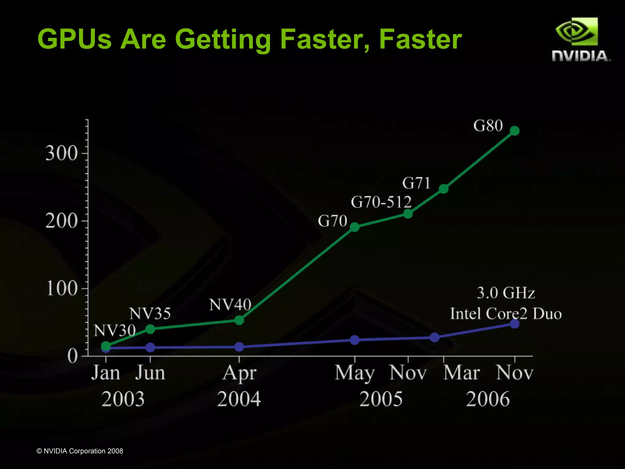 GPUs Are Getting Faster, Faster

© NVIDIA Corporation 2008

 