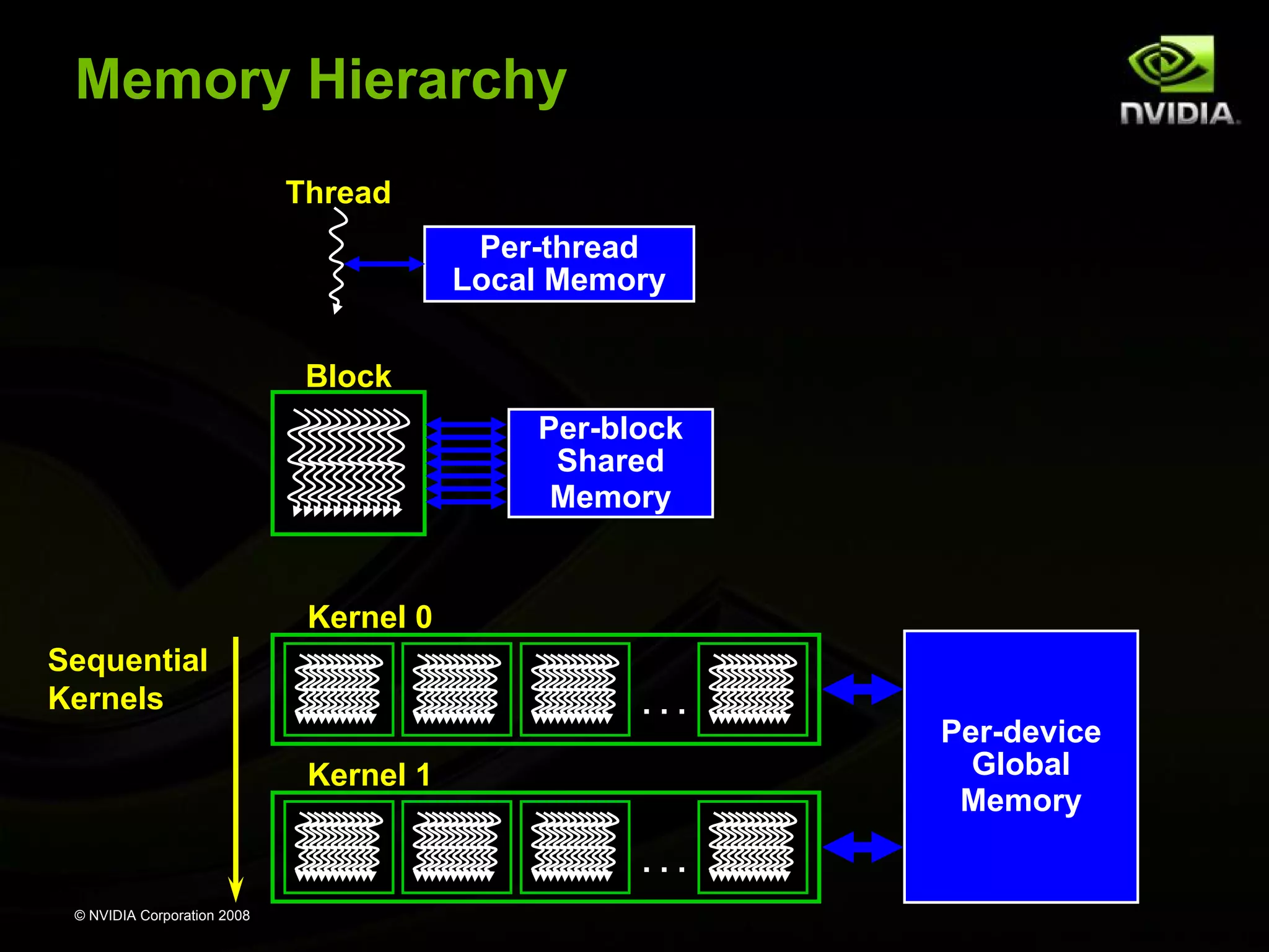 Memory Hierarchy
Thread
Per-thread
Local Memory
Block
Per-block
Shared
Memory

Kernel 0
Sequential
Kernels

...
Kernel 1
...

© NVIDIA Corporation 2008

Per-device
Global
Memory

 
