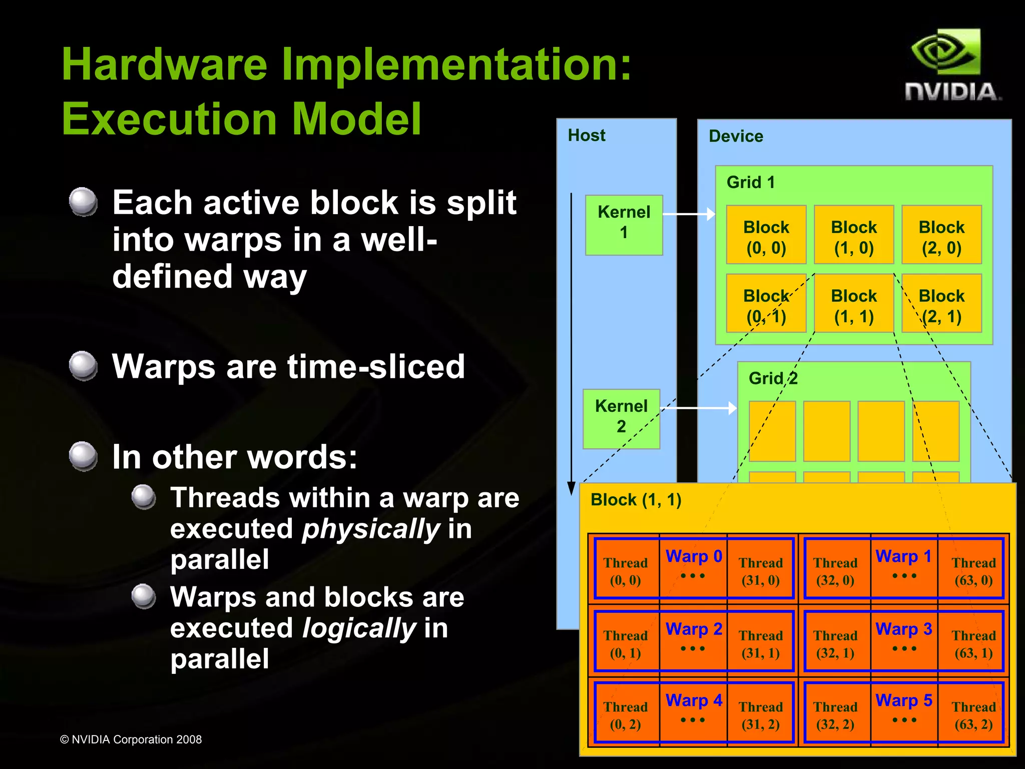 Hardware Implementation:
Execution Model
Host

Each active block is split
into warps in a welldefined way

Device
Grid 1

Kernel
1

Block
(0, 0)

Block
(2, 0)

Block
(0, 1)

Warps are time-sliced

Block
(1, 0)
Block
(1, 1)

Block
(2, 1)

Grid 2
Kernel
2

In other words:
Threads within a warp are
executed physically in
parallel
Warps and blocks are
executed logically in
parallel

Block (1, 1)

Thread
(0, 0)

Thread
(0, 1)

Thread
(0, 2)
© NVIDIA Corporation 2008

Warp 0 Thread

…

(31, 0)

Warp 2 Thread

…

(31, 1)

Warp 4 Thread

…

(31, 2)

Thread
(32, 0)

Thread
(32, 1)

Thread
(32, 2)

Warp 1

…

Warp 3

…

Warp 5

…

Thread
(63, 0)

Thread
(63, 1)

Thread
(63, 2)

 