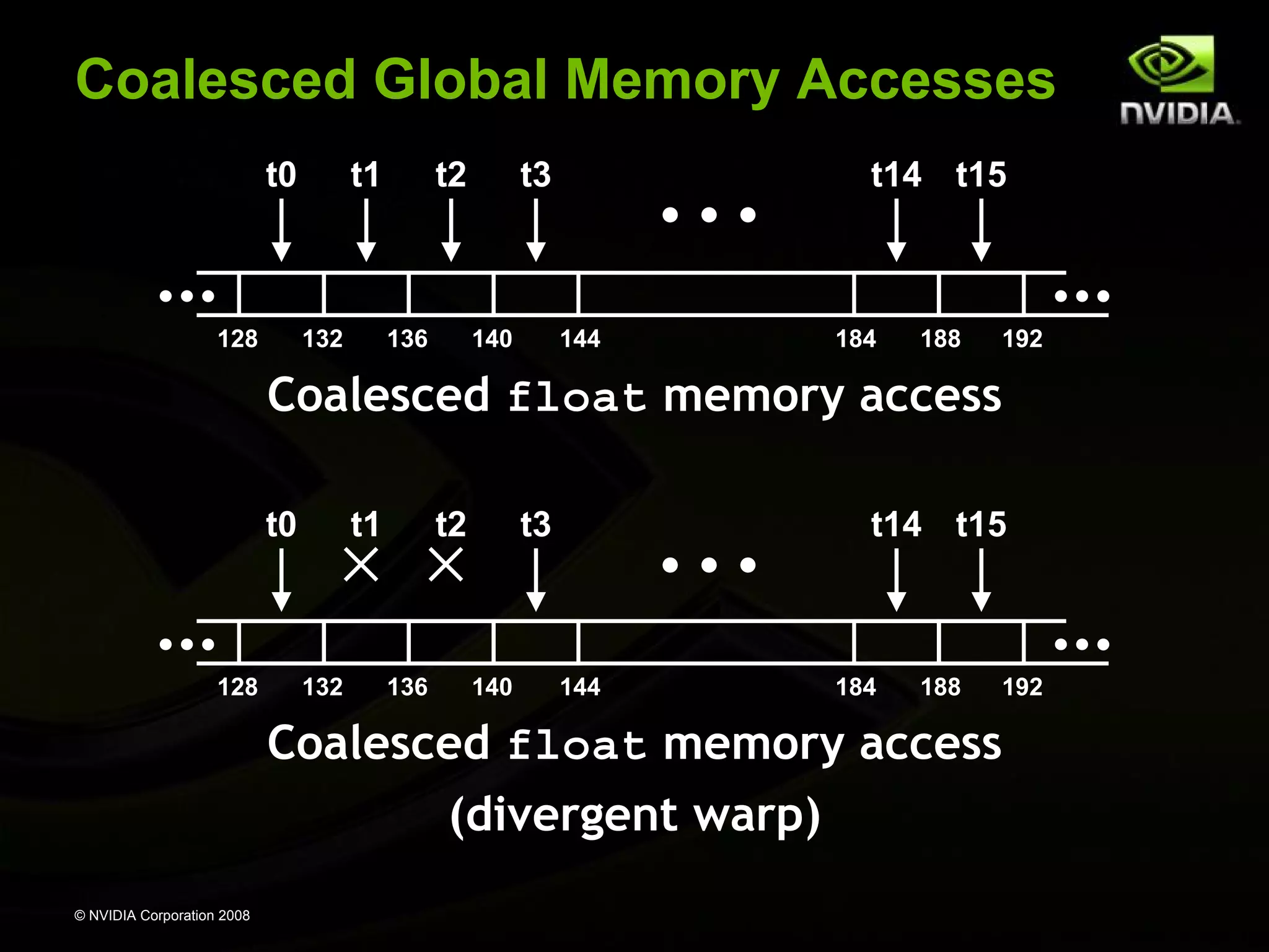 Coalesced Global Memory Accesses
t0

128

t1

132

t2

136

t3

140

t14 t15

144

184

188

192

Coalesced float memory access
t0

128

t1

132

t2

136

t3

140

t14 t15

144

184

188

192

Coalesced float memory access
(divergent warp)
© NVIDIA Corporation 2008

 