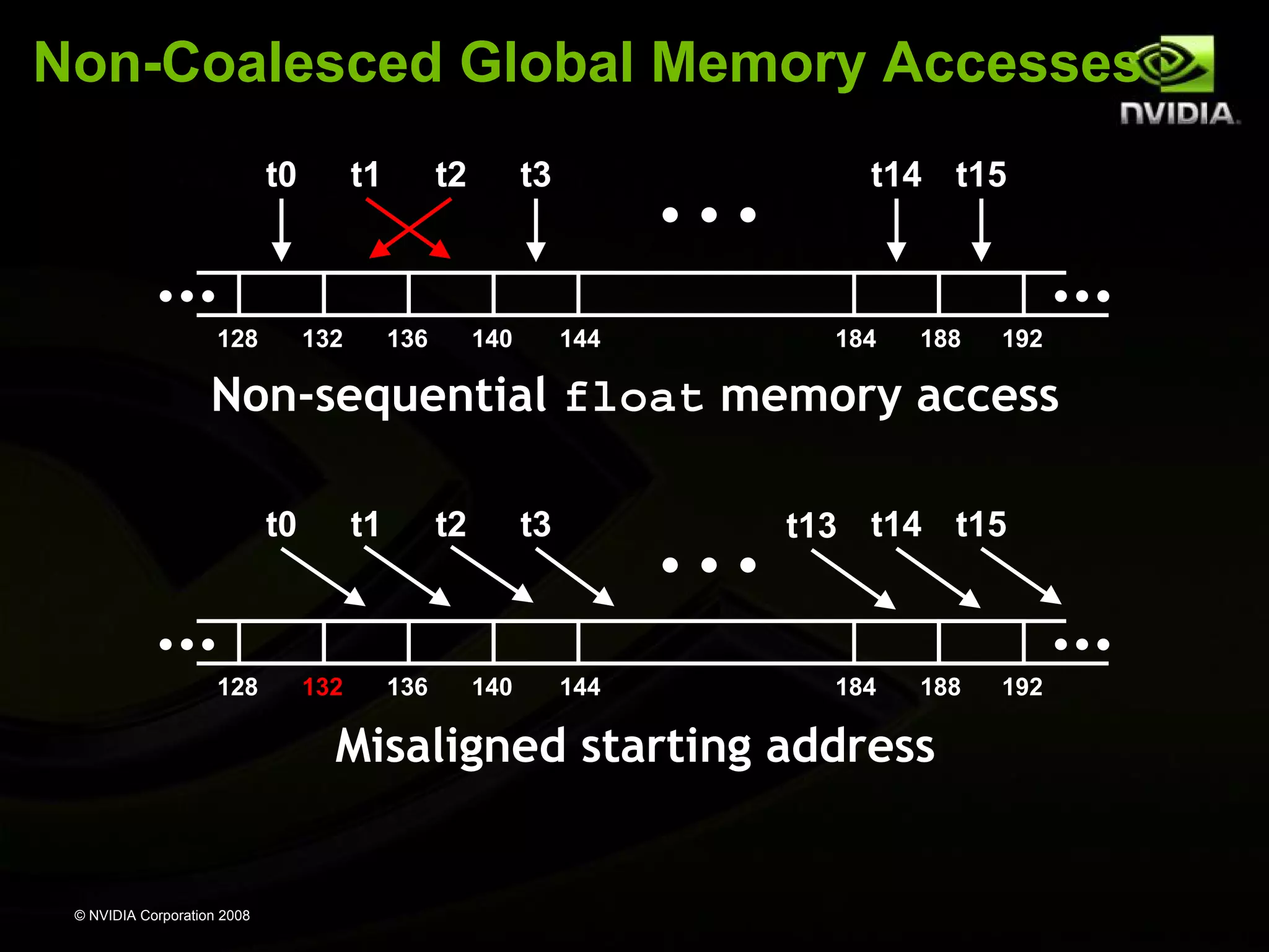 Non-Coalesced Global Memory Accesses
t0

128

t1

132

t2

136

t3

140

t14 t15

144

184

188

192

Non-sequential float memory access
t0

128

t1

132

t2

136

t3

140

t13 t14 t15

144

184

188

Misaligned starting address

© NVIDIA Corporation 2008

192

 