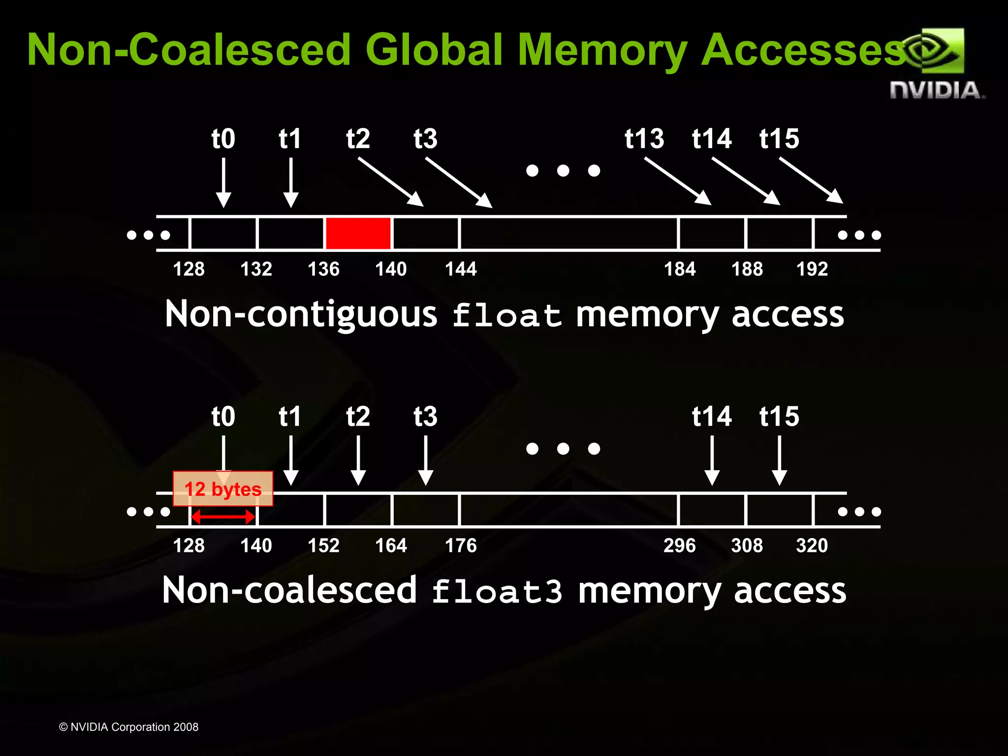 Non-Coalesced Global Memory Accesses
t0

128

t1

132

t2

136

t3

140

t13 t14 t15

144

184

188

192

Non-contiguous float memory access
t0

t1

t2

t3

t14 t15

12 bytes
128

140

152

164

176

296

308

320

Non-coalesced float3 memory access

© NVIDIA Corporation 2008

 